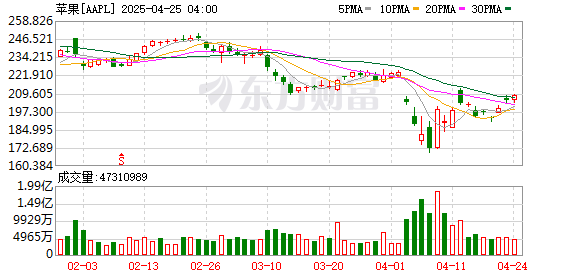K图 AAPL_0