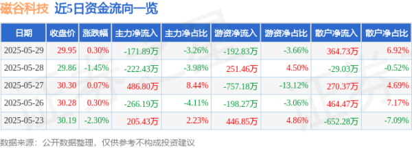 信通实盘 股票行情快报：磁谷科技（688448）5月29日主力资金净卖出171.89万元