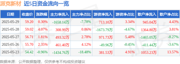 鼎豪配资 股票行情快报：派克新材（605123）5月29日主力资金净卖出1658.14万元