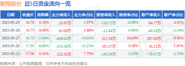 天织股票配资 股票行情快报：联翔股份（603272）5月29日主力资金净买入33.95万元