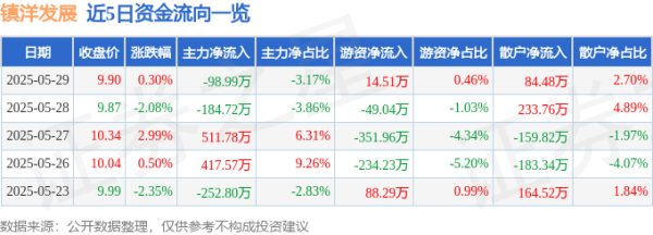 五五策略 股票行情快报：镇洋发展（603213）5月29日主力资金净卖出98.99万元