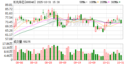 聚合财富 长光华芯：公司财务总监兼董事会秘书辞职