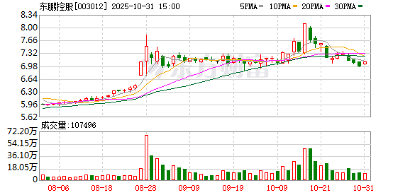 财盈策略 东鹏控股：累计回购公司股份17330200股